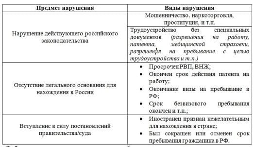 Причины, по которым иностранец может быть выдворен за пределы России