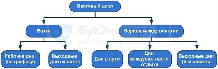 Учет рабочего времени при сменном графике работы