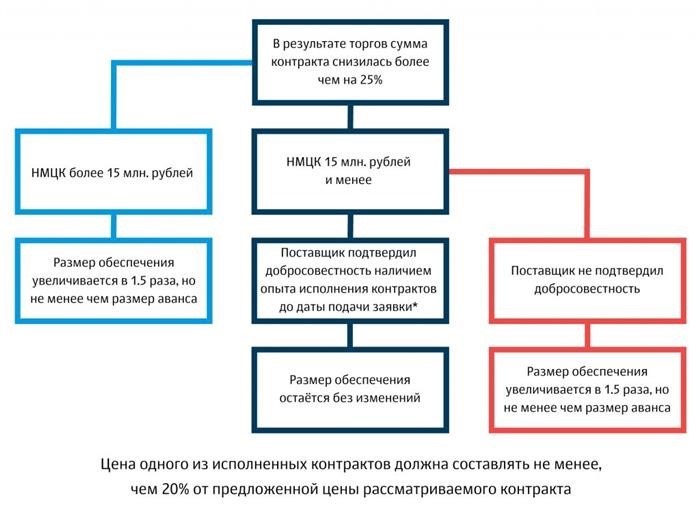 ДОГОВОР № ______ о предоставлении банковской гарантии