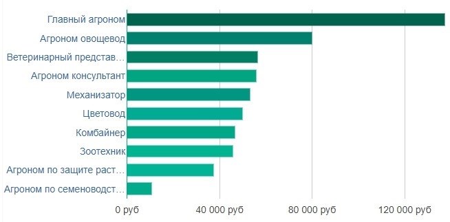 Как изменились зарплаты агрономов за последние 20 лет