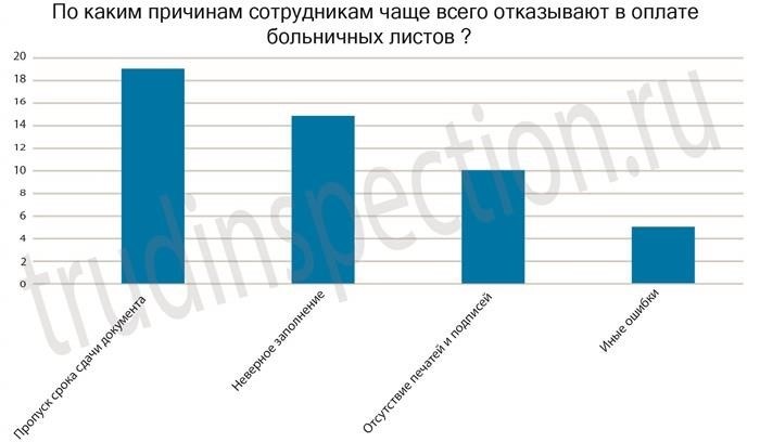 Что видит работодатель в электронном больничном