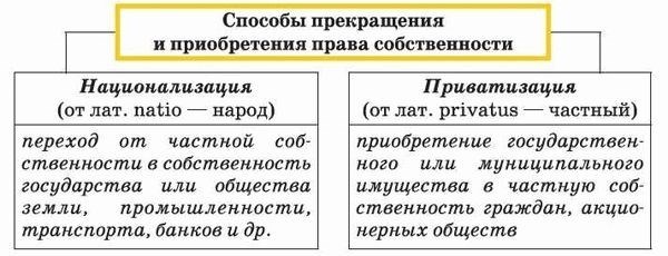 Возникновение права собственности на вновь создаваемое недвижимое имущество