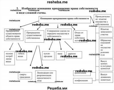 Приобретение имущества: основания и порядок (ЗК РФ)