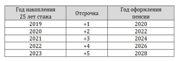 Условия для получения льготной пенсии для преподавателей высших учебных заведений