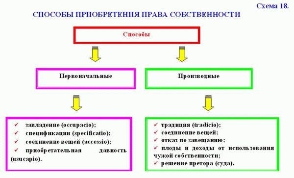 Социальная природа ограничений правомочий собственника