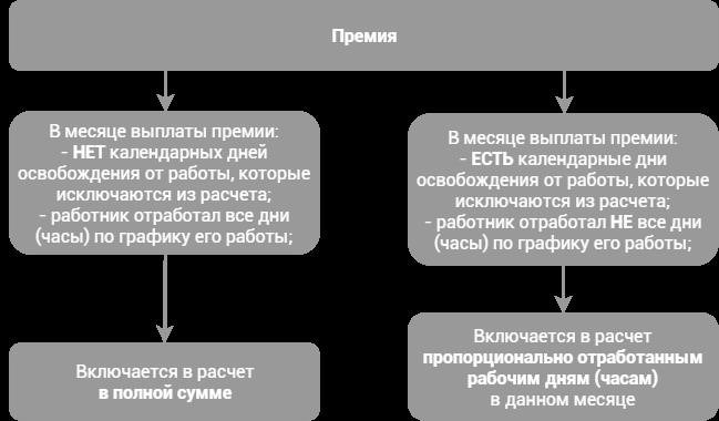 Порядок учета премий