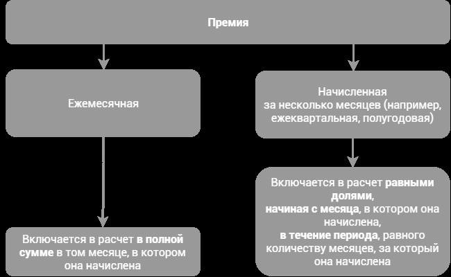 А если начисление годовой премии оформить как выплату ежемесячной?