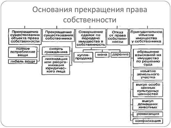 Расторжение права собственности на земельный участок или долю: