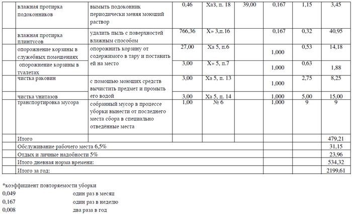 Чем определяются нормы площадей для уборщиц в школе