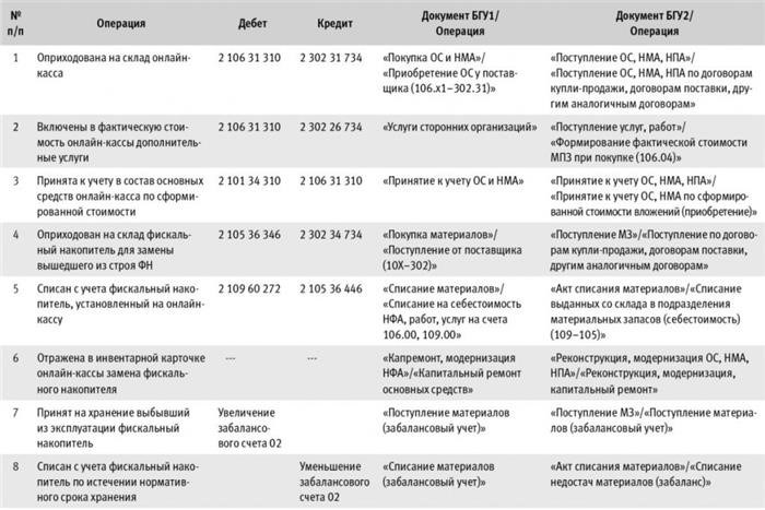 Как отразить в бухгалтерии фискальный накопитель