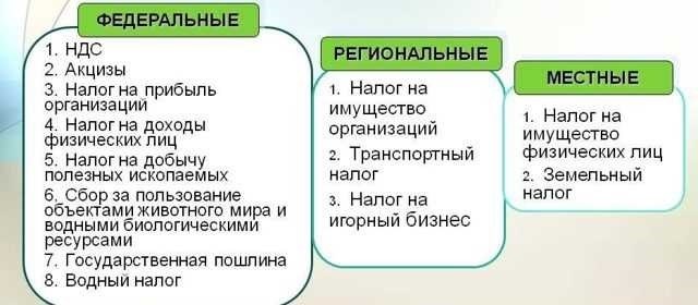 Распределение видов налогов и сборов в РФ