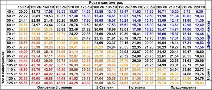 Индекс массы тела