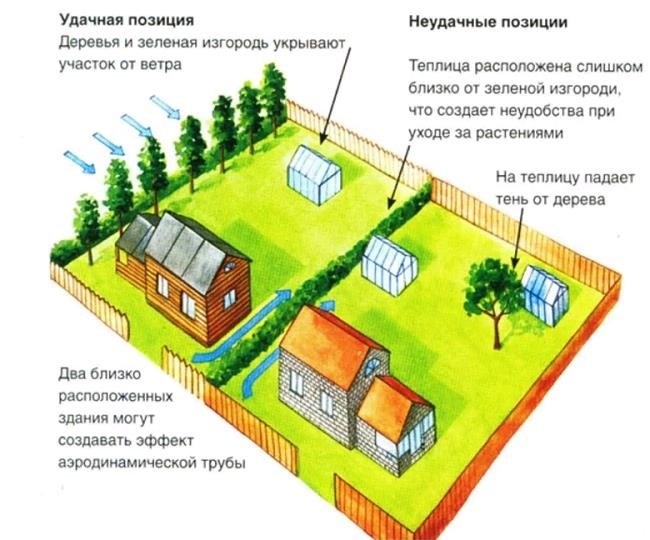 Какую площадь может занимать дом на участке?