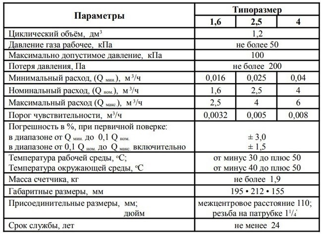 Устройство и принцип действия газового счетчика npm g2 5