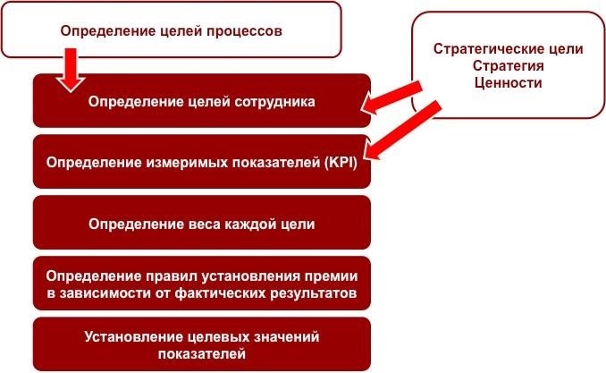 Порядок внедрения KPI на предприятии