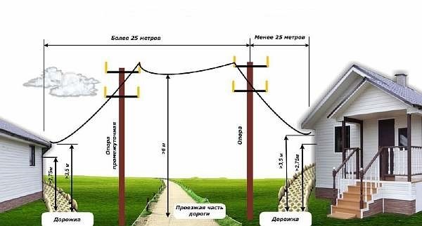 Как согласовать строительство в охранной зоне