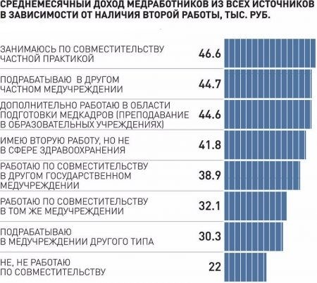 Максимальная и минимальная зарплаты повара