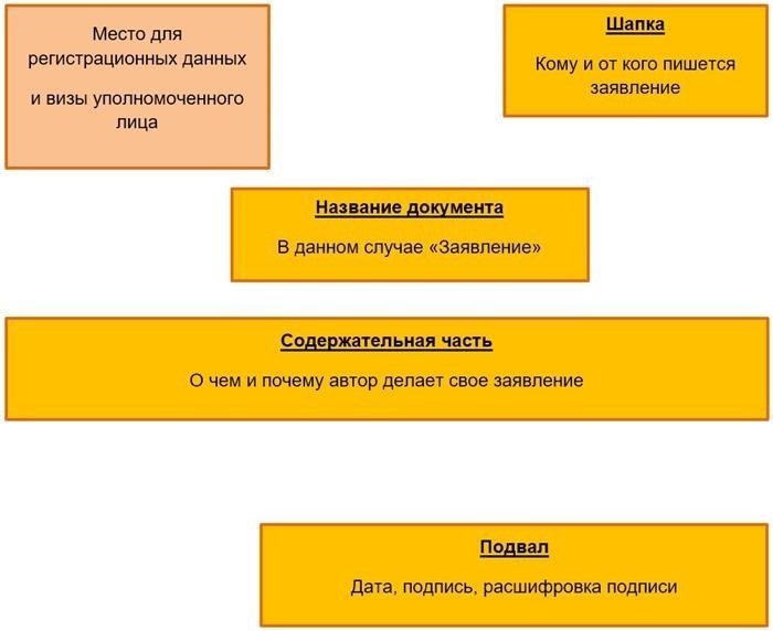 Процедура обращения