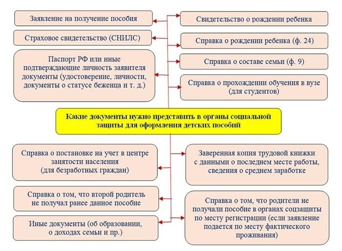 Когда с документами нужно идти в соцзащиту