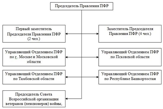 Что такое ПФР?