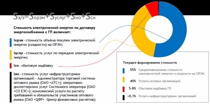 Новые тарифы в Москве