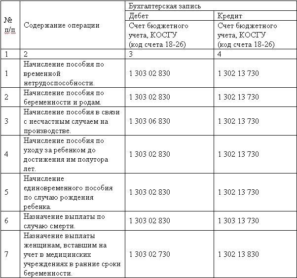 Проводки по налогообложению пособия по болезни