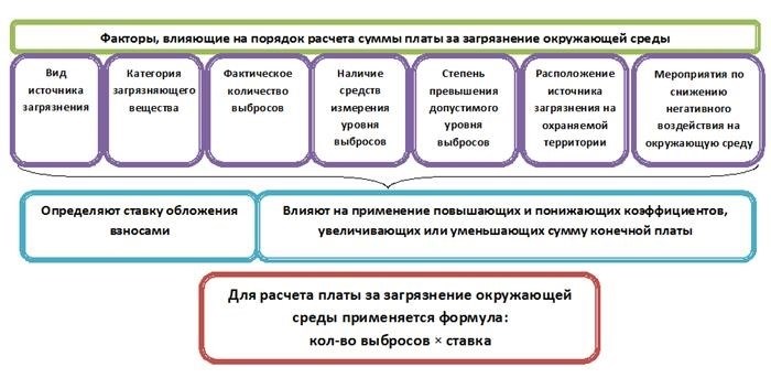 Как поставить объект НВОС на госучет