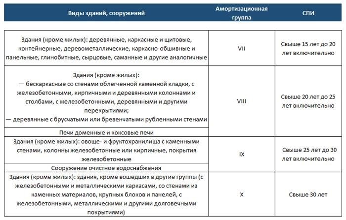 Нежилое помещение ОКОФ 2025 амортизационная группа