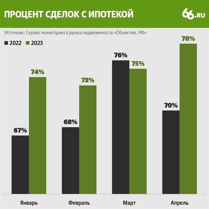 Рынок без льготной ипотеки