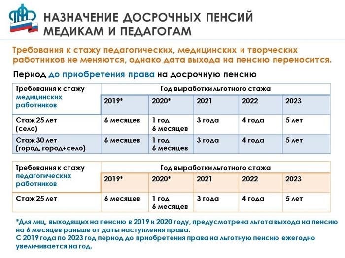 Льготная пенсия для медсестры эндоскопического отделения: Оплата труда, отпуска, пенсия