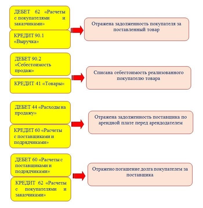 Вопросы делопроизводства и отправки уведомления об оплате за третье лицо