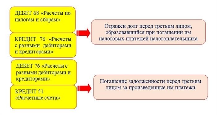 Налоговые платежи за третье лицо: проводки у должника