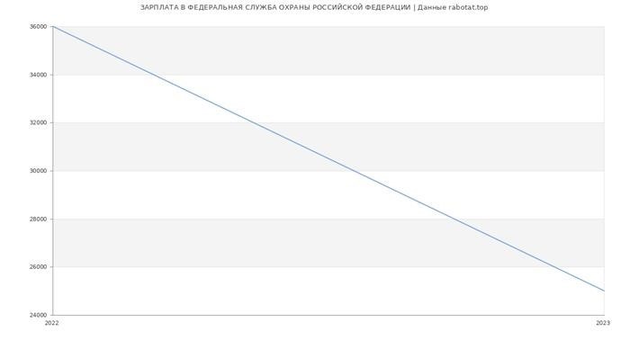 Перспективы роста зарплат в ФСО