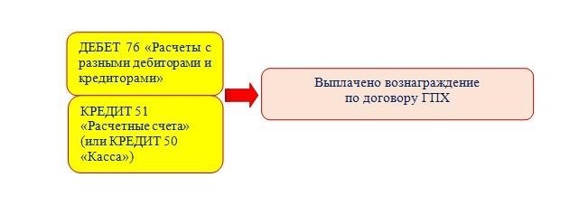 Проводки по НДФЛ