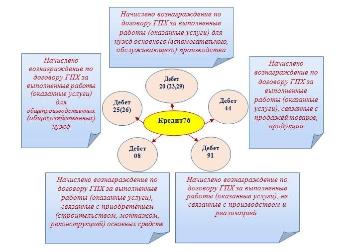 На каком счете отразить НДФЛ с выплат исполнителю