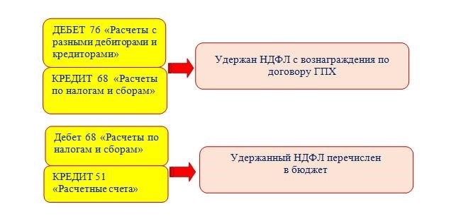 Договор ГПХ: на каком счёте учитывать расчёты