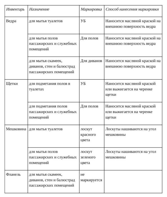 Порядок хранения используемого уборочного инвентаря