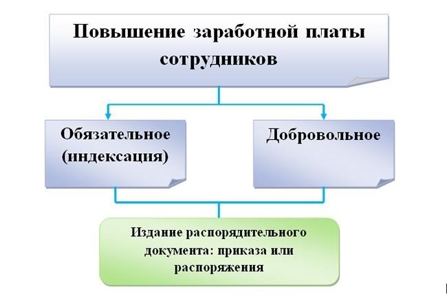 Отмена дополнительного труда