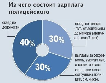 Изменения окладов для различных категорий сотрудников МВД