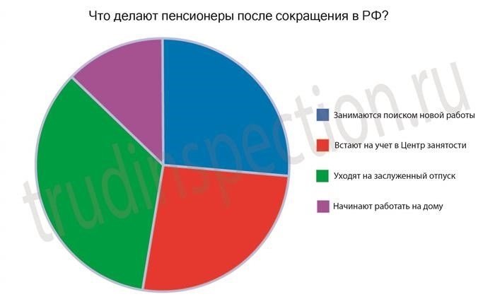 Условия регистрации в ЦЗ после сокращения