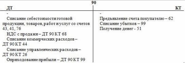 Для чего делают закрытие месяца?