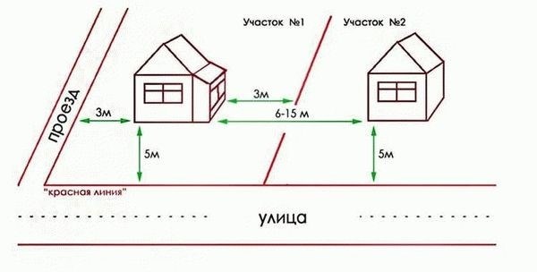 Расстояние от дороги до дома в частном секторе