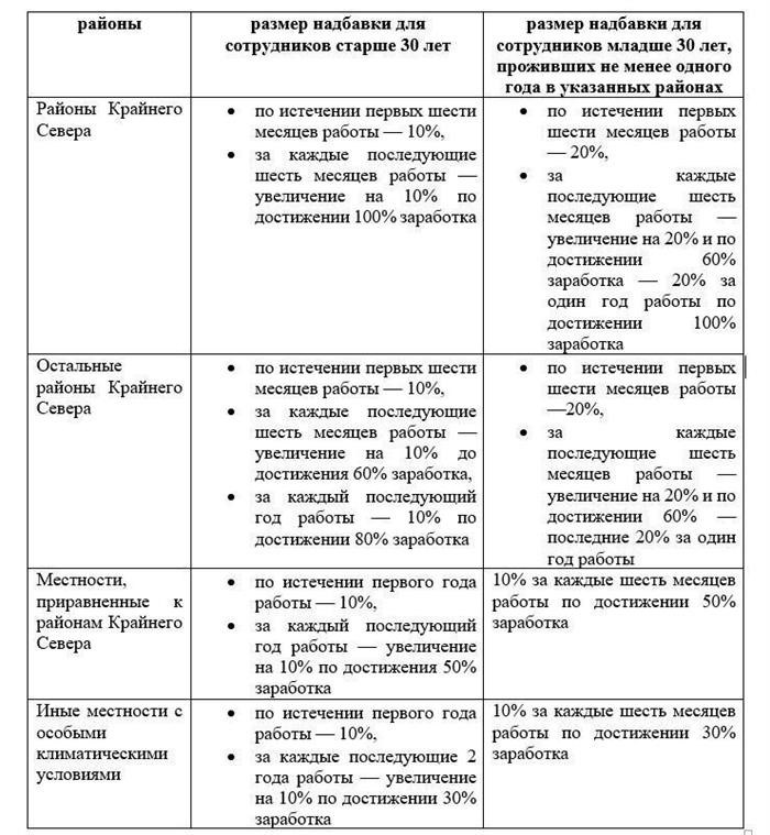 Как посчитать районный коэффициент и северную надбавку