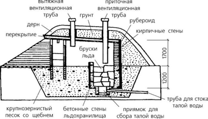 Сравнение пластиковых погребов и подвалов