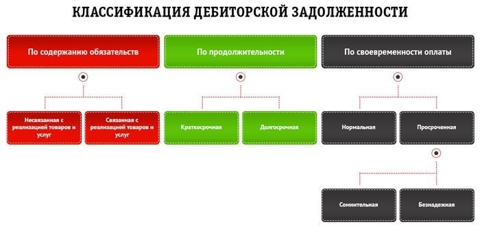 Как происходит оценка и взыскание дебиторки по общим правилам?