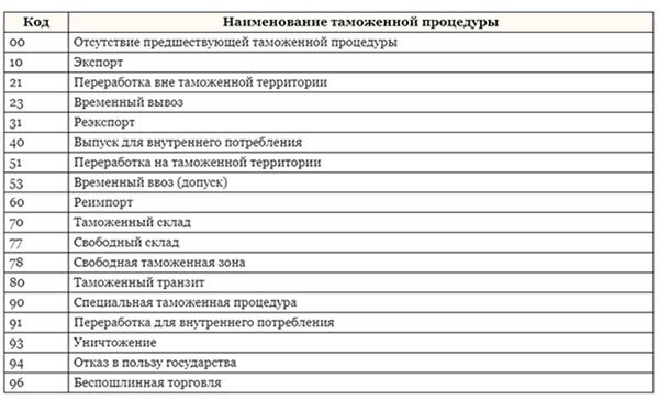 Что означает код 2010 в декларации?