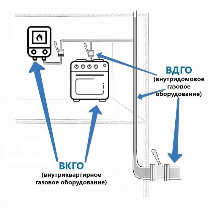 Цены на обслуживание Внутренних Домовых Газовых Отопительных сетей (ВДГО) в Новосибирске