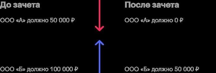 Нюансы оформления соглашения между организациями