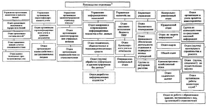 Кто глава Пенсионного фонда?