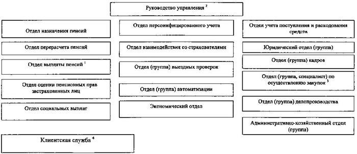 Сколько видов пенсий?